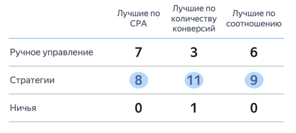 80% рекламодателей предпочли автостратегии Директа ручному управлению после A/B-теста
         
            80% рекламодателей предпочли автостратегии Директа ручному управлению после A/B-теста