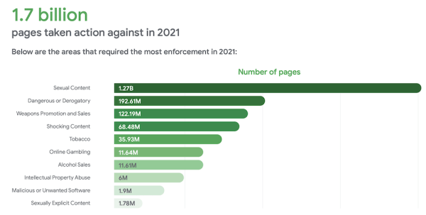 
            Google удалил более 3,4 млрд рекламных объявлений в 2021 году
        