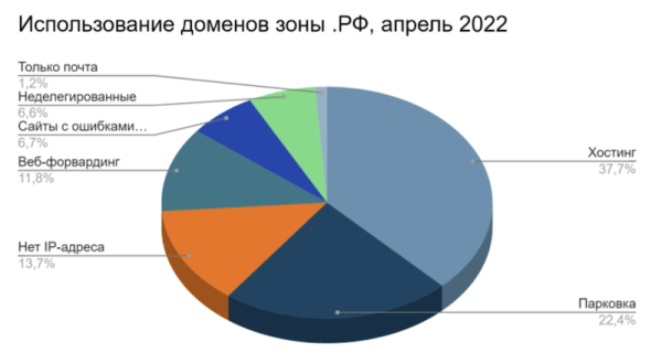 
            В зоне .РФ зарегистрировано более 670 тысяч доменов
        