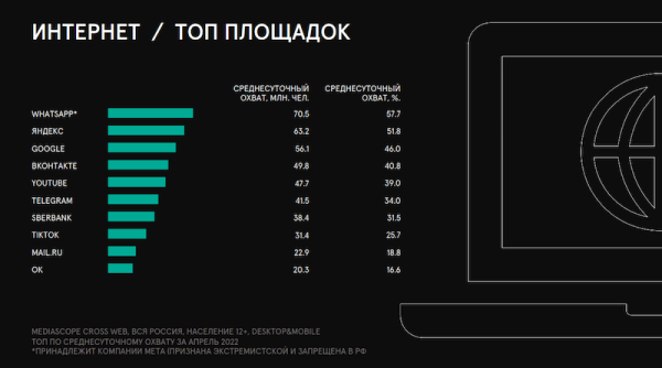 WhatsApp и Avito остаются самыми популярными интернет-площадками в России – исследование
WhatsApp и Avito остаются самыми популярными интернет-площадками в России – исследование