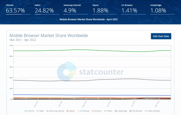 Самые популярные браузеры в мире в апреле 2022 года. Рейтинг Самые популярные браузеры в мире в апреле 2022 года. Рейтинг
