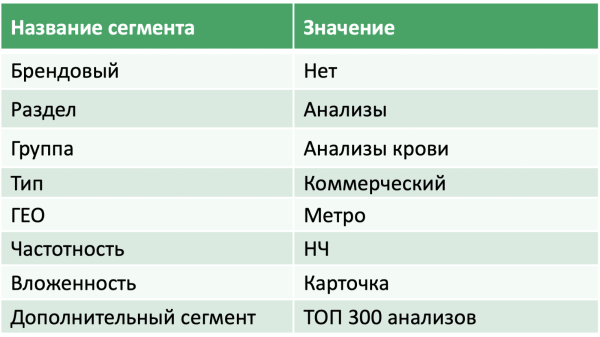 Разделяй и властвуй – как сегментация поисковых запросов помогает увеличить прибыль