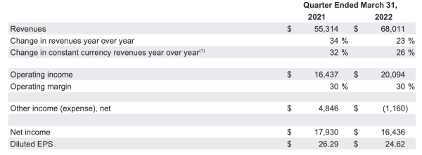 Выручка Alphabet в первом квартале 2022 года выросла на 23%
Выручка Alphabet в первом квартале 2022 года выросла на 23%
