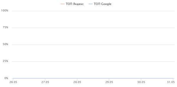 Прирост трафика почти на 2000% только за счет внутренней перелинковки – разбор кейса