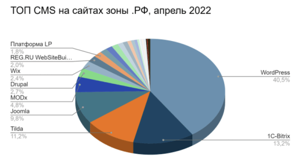 
            В зоне .РФ зарегистрировано более 670 тысяч доменов
        
