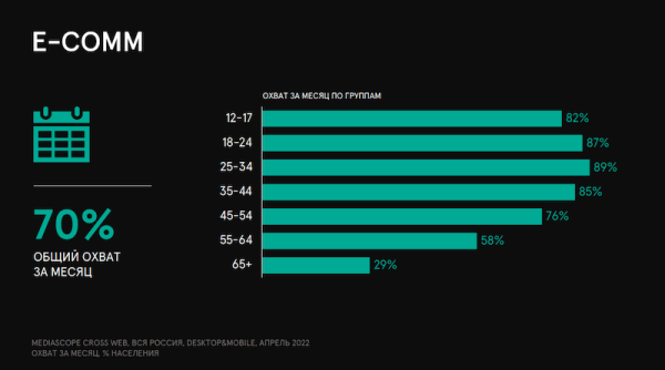 WhatsApp и Avito остаются самыми популярными интернет-площадками в России – исследование
WhatsApp и Avito остаются самыми популярными интернет-площадками в России – исследование