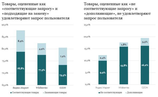 Яндекс Маркет является лидером по качеству поиска товаров
Яндекс Маркет является лидером по качеству поиска товаров