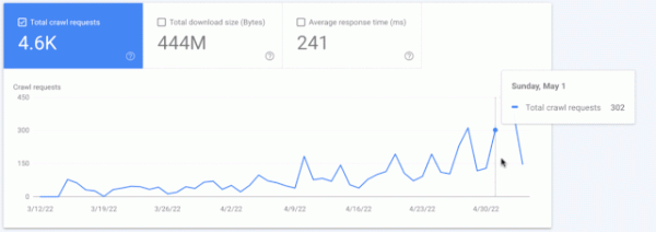 
            В Search Console отсутствуют данные о сканировании за 2 мая
        