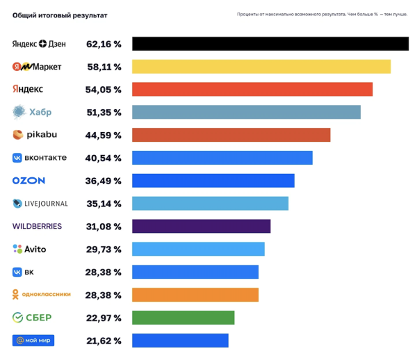 
            Сервисы Яндекса возглавили «Рейтинг соблюдения цифровых прав» Роскомсвободы
        