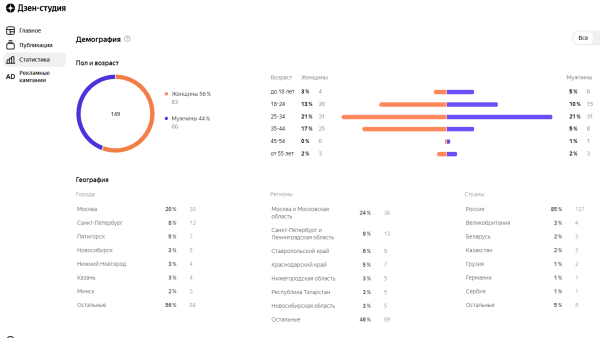 Возможности Яндекс Дзена и польза площадки для бизнеса Возможности Яндекс Дзена и польза площадки для бизнеса