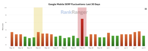 
            Google завершил развертывание May 2022 Core Update
        