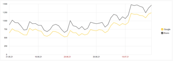 Стоит ли привлекать SEO-специалиста к разработке сайта
