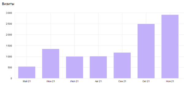 Пятикратный рост трафика за полгода. Кейс продвижения сайта внутренними ссылками