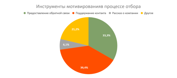 Этапы отбора: как их видят соискатели и работодатели Этапы отбора: как их видят соискатели и работодатели