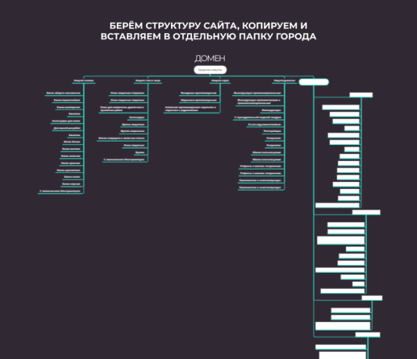Поддомены, подпапки или подразделы: какой способ продвижения выбрать, если вы оказываете услуги в нескольких регионах
