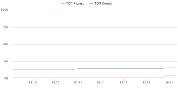 Пятикратный рост трафика за полгода. Кейс продвижения сайта внутренними ссылками