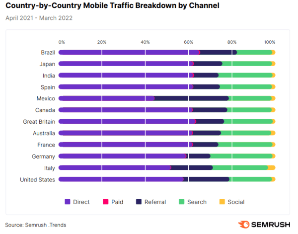 
            Semrush: количество пользователей мобильных устройств снизилось на 30%
        