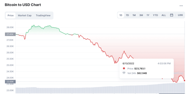 
            Курс биткоина опустился ниже $24 000
        