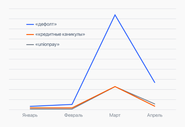 Как менялись финансовые запросы в поиске в феврале-мае 2022