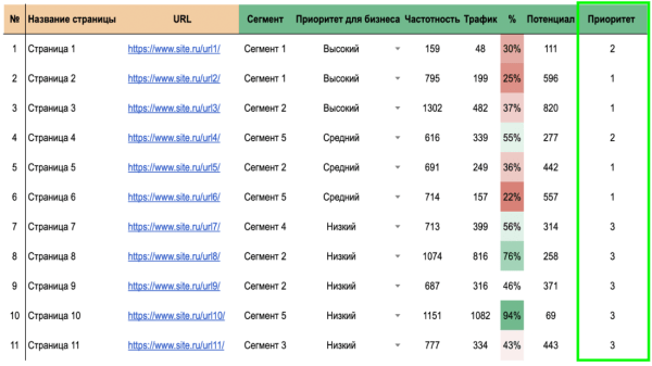 Секрет быстрых побед и приоритизация: как получить результаты от SEO уже в первую неделю