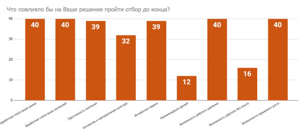 Этапы отбора: как их видят соискатели и работодатели Этапы отбора: как их видят соискатели и работодатели