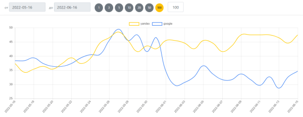 Почему упали позиции после обновления Google? Спойлер: делайте сайты для людей, а не поисковых машин