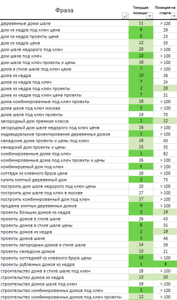 Пятикратный рост трафика за полгода. Кейс продвижения сайта внутренними ссылками