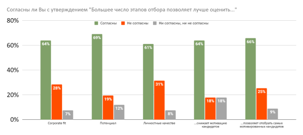Этапы отбора: как их видят соискатели и работодатели Этапы отбора: как их видят соискатели и работодатели