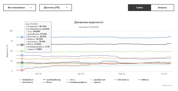 
            «Ашманов и партнеры» выпустили масштабное обновление рейтинга видимости сайтов
        