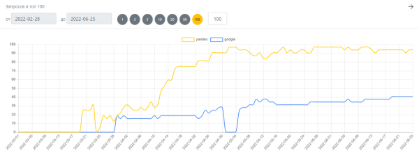 Как создать сайт и продвинуть до 90% запросов в Яндексе за 6 месяцев. Кейс