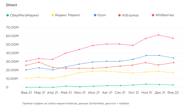 Трафик на сайты маркетплейсов