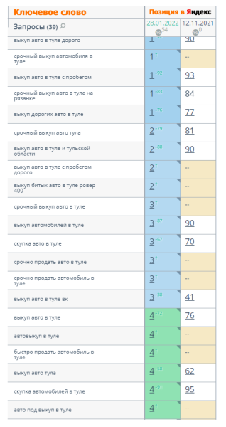 Кейс: создание и продвижение одностраничного сайта по выкупу авто в топ-10 Яндекса за 2 месяца  