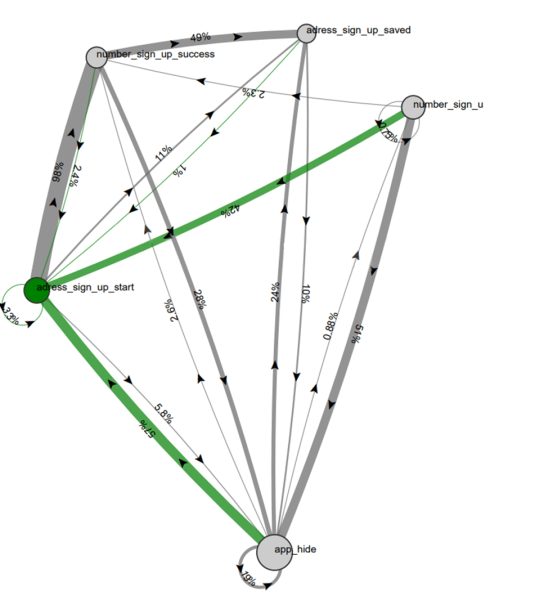 Настраиваем аналитику приложения для отслеживания пути пользователя на разных этапах воронки продаж
Настраиваем аналитику приложения для отслеживания пути пользователя на разных этапах воронки продаж