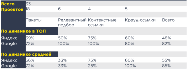 Эффективное продвижение сайтов за счет технической оптимизации и правильно выбранных ссылок