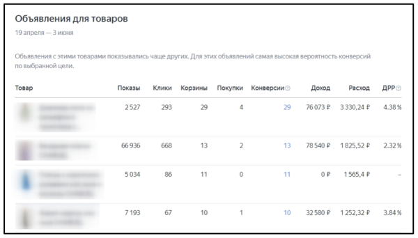 
            Товарные кампании в Яндекс Директе: когда они полезны, как настроить и оценить результат
        