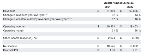 
            Выручка Alphabet во втором квартале 2022 года выросла всего на 13%
        