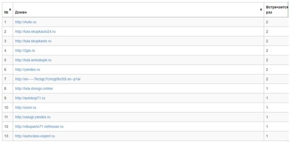 Кейс: создание и продвижение одностраничного сайта по выкупу авто в топ-10 Яндекса за 2 месяца  