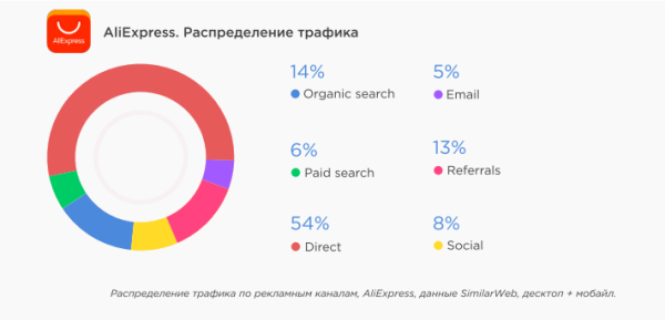 Трафик на сайты маркетплейсов