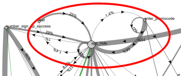 Настраиваем аналитику приложения для отслеживания пути пользователя на разных этапах воронки продаж
Настраиваем аналитику приложения для отслеживания пути пользователя на разных этапах воронки продаж