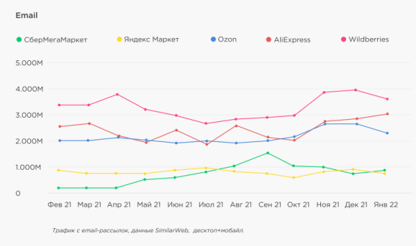 Трафик на сайты маркетплейсов