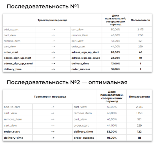 Настраиваем аналитику приложения для отслеживания пути пользователя на разных этапах воронки продаж
Настраиваем аналитику приложения для отслеживания пути пользователя на разных этапах воронки продаж