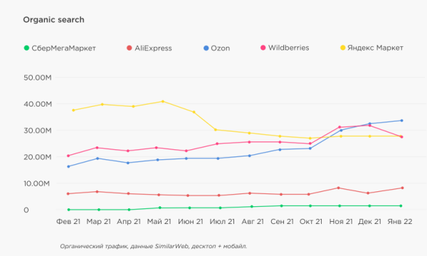 Трафик на сайты маркетплейсов