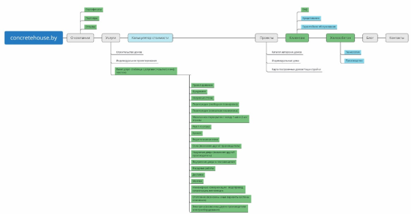 Как создать сайт и продвинуть до 90% запросов в Яндексе за 6 месяцев. Кейс