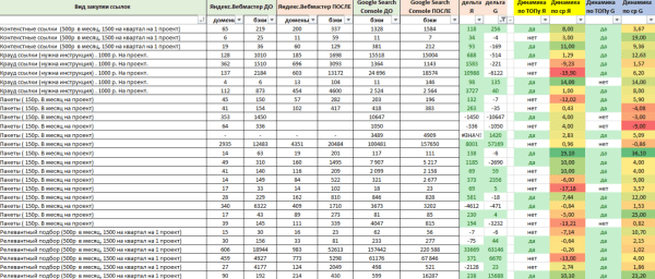 Эффективное продвижение сайтов за счет технической оптимизации и правильно выбранных ссылок