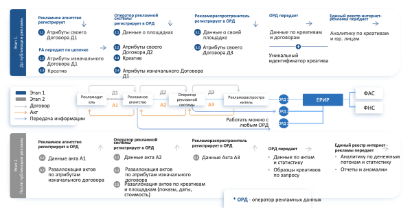 
            АРИР и АКАР выпустили руководство по подготовке к обязательной маркировке интернет-рекламы
        