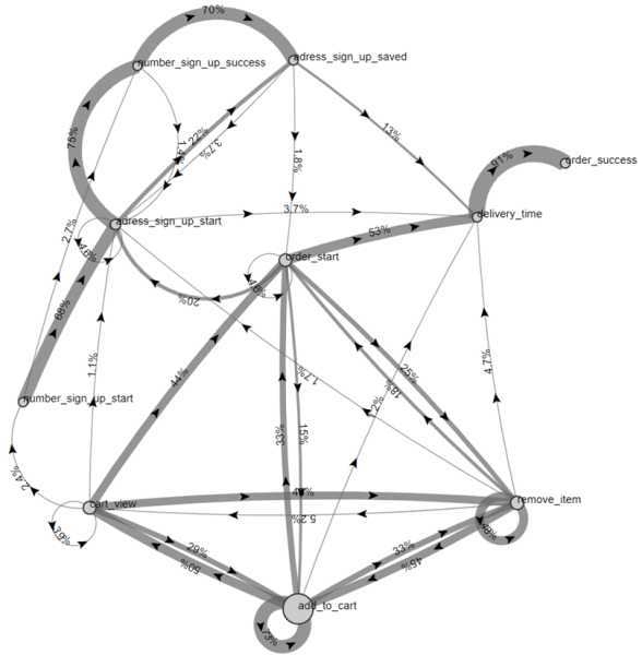 Настраиваем аналитику приложения для отслеживания пути пользователя на разных этапах воронки продаж
Настраиваем аналитику приложения для отслеживания пути пользователя на разных этапах воронки продаж