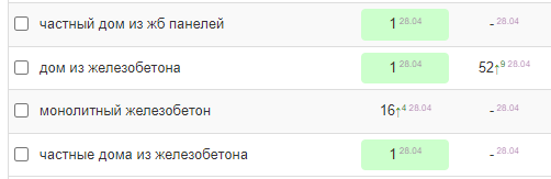 Как создать сайт и продвинуть до 90% запросов в Яндексе за 6 месяцев. Кейс