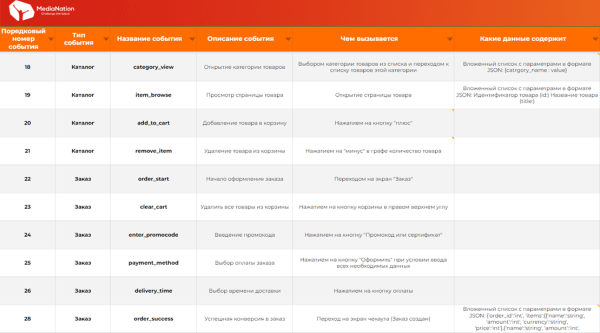 Настраиваем аналитику приложения для отслеживания пути пользователя на разных этапах воронки продаж
Настраиваем аналитику приложения для отслеживания пути пользователя на разных этапах воронки продаж