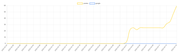 Как создать сайт и продвинуть до 90% запросов в Яндексе за 6 месяцев. Кейс