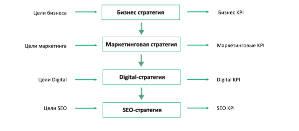 Стратегическое управление SEO: подход, который приносит продажи